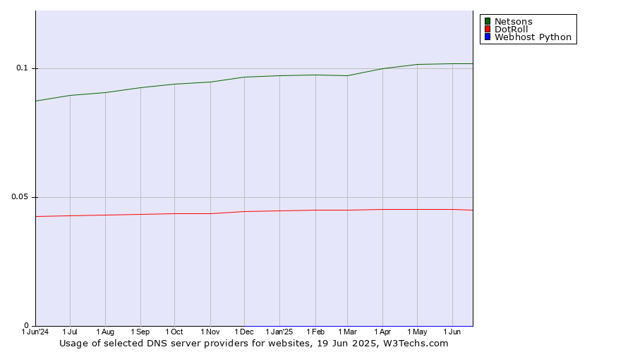 Historical trends in the usage of Netsons vs. DotRoll vs. Webhost Python