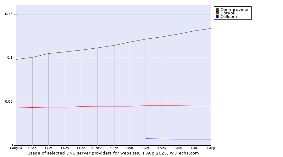 Historical trends in the usage of Openprovider vs. DotRoll vs. Cellcom