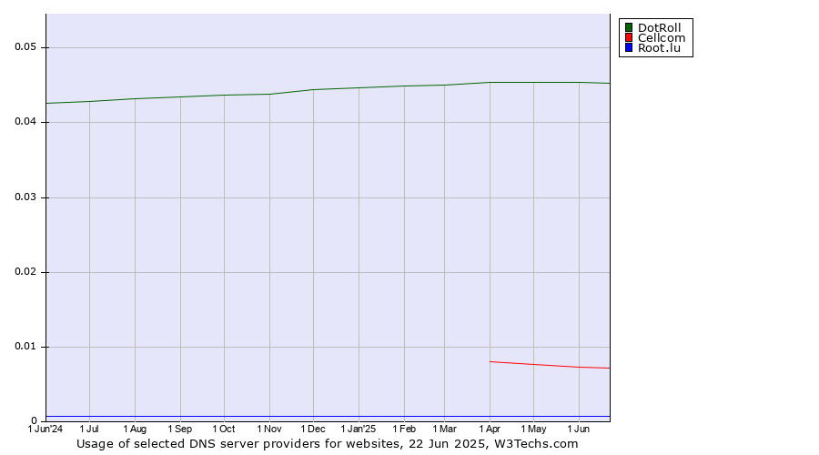 Historical trends in the usage of DotRoll vs. Cellcom vs. Root.lu