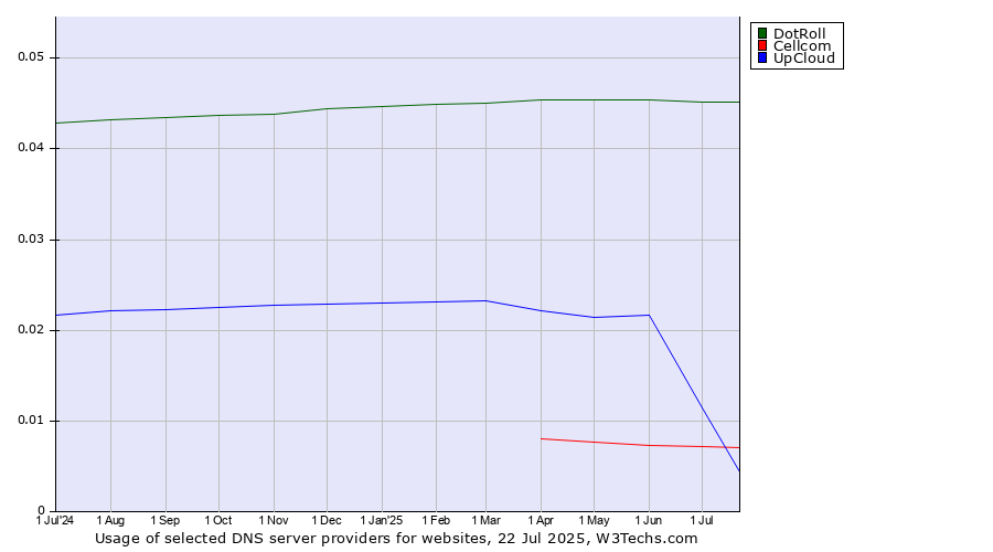 Historical trends in the usage of DotRoll vs. UpCloud vs. Cellcom