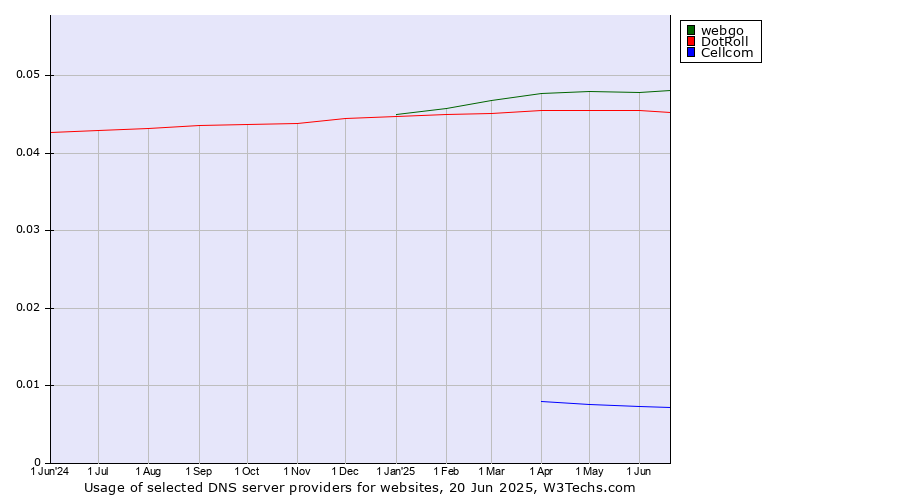 Historical trends in the usage of webgo vs. DotRoll vs. Cellcom