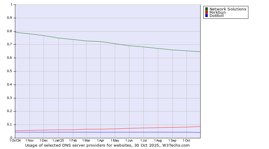 Historical trends in the usage of Network Solutions vs. Porkbun vs. DotRoll