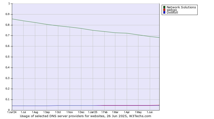 Historical trends in the usage of Network Solutions vs. webgo vs. DotRoll