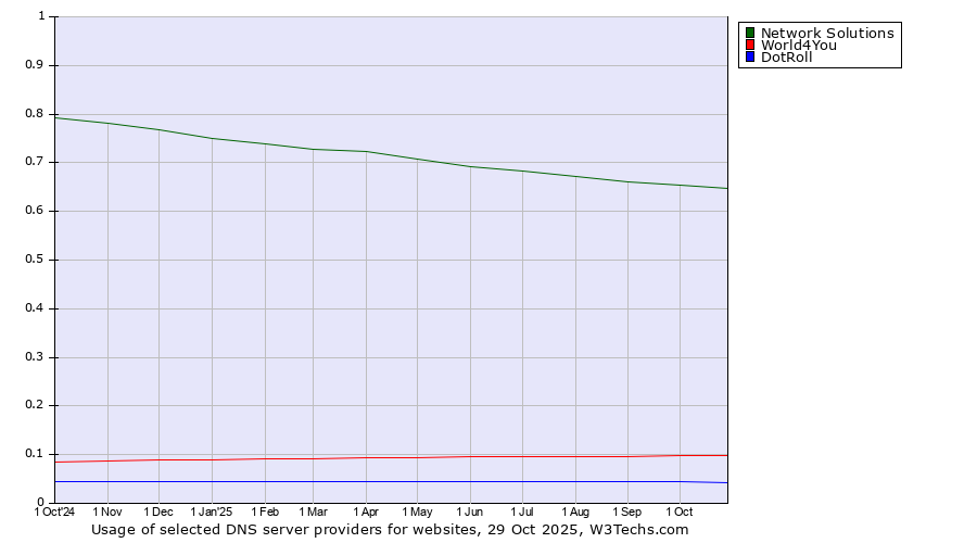 Historical trends in the usage of Network Solutions vs. World4You vs. DotRoll