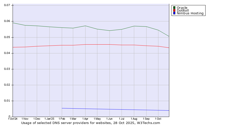 Historical trends in the usage of Oracle vs. DotRoll vs. Nimbus Hosting