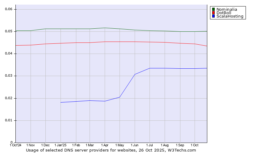 Historical trends in the usage of Nominalia vs. DotRoll vs. ScalaHosting