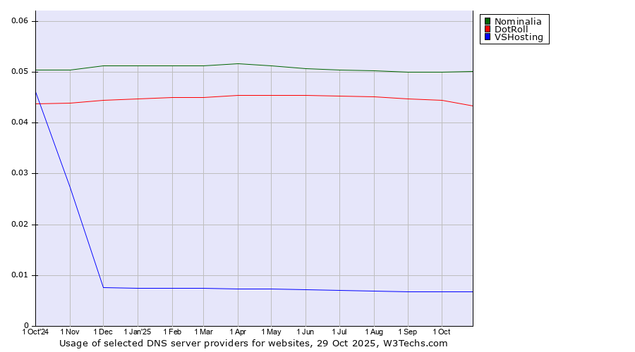 Historical trends in the usage of Nominalia vs. DotRoll vs. VSHosting