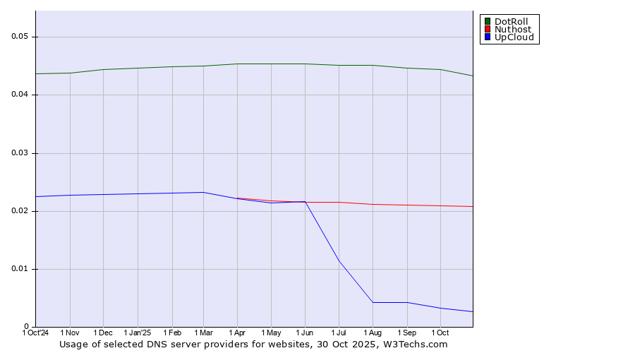 Historical trends in the usage of DotRoll vs. Nuthost vs. UpCloud