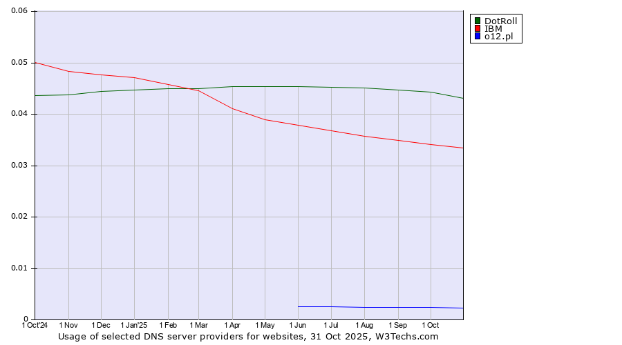 Historical trends in the usage of DotRoll vs. IBM vs. o12.pl