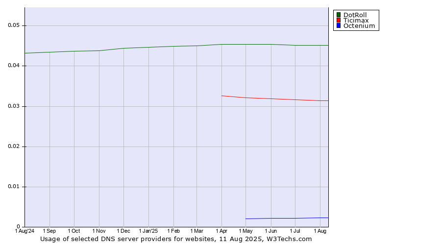 Historical trends in the usage of DotRoll vs. Ticimax vs. Octenium