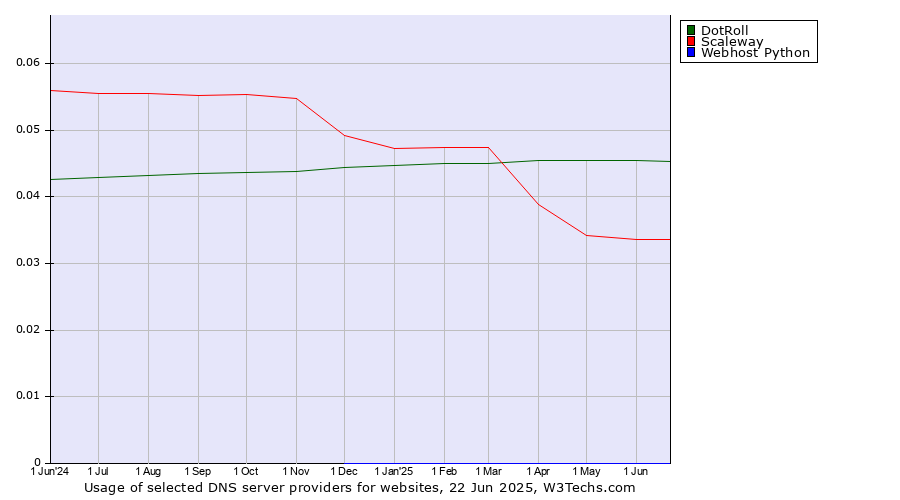 Historical trends in the usage of DotRoll vs. Scaleway vs. Webhost Python