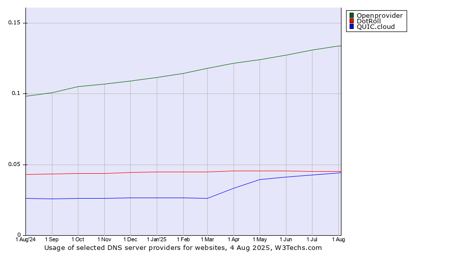 Historical trends in the usage of Openprovider vs. DotRoll vs. QUIC.cloud