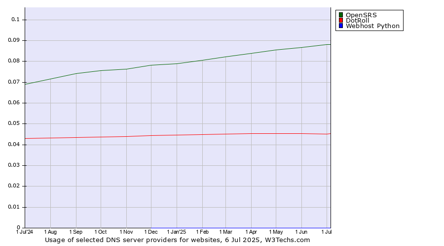 Historical trends in the usage of OpenSRS vs. DotRoll vs. Webhost Python