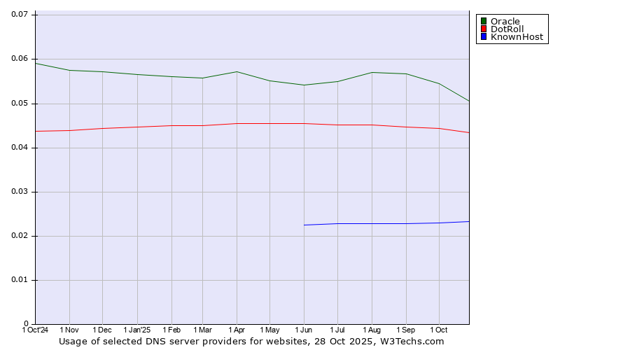 Historical trends in the usage of Oracle vs. DotRoll vs. KnownHost