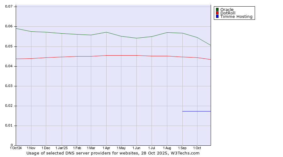 Historical trends in the usage of Oracle vs. DotRoll vs. Timme Hosting