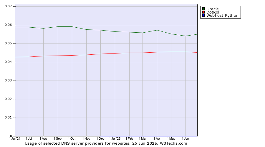 Historical trends in the usage of Oracle vs. DotRoll vs. Webhost Python