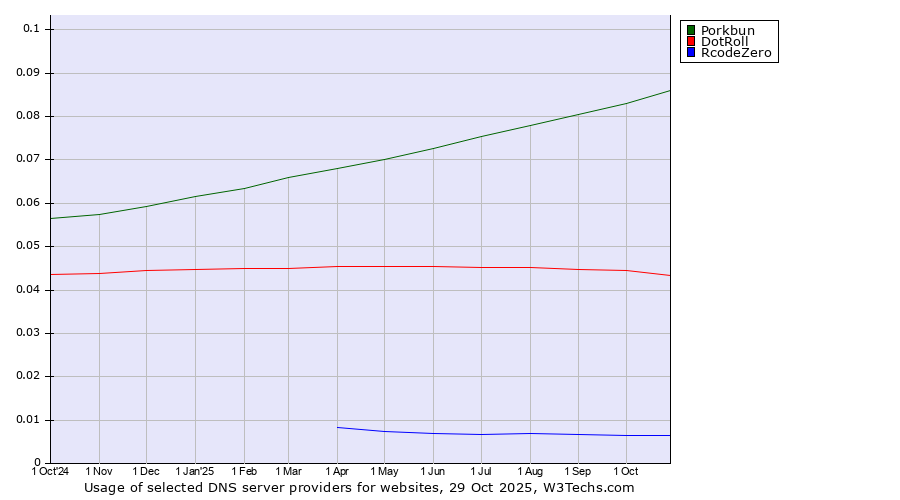 Historical trends in the usage of Porkbun vs. DotRoll vs. RcodeZero