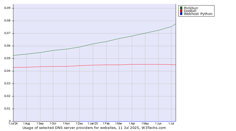 Historical trends in the usage of Porkbun vs. DotRoll vs. Webhost Python