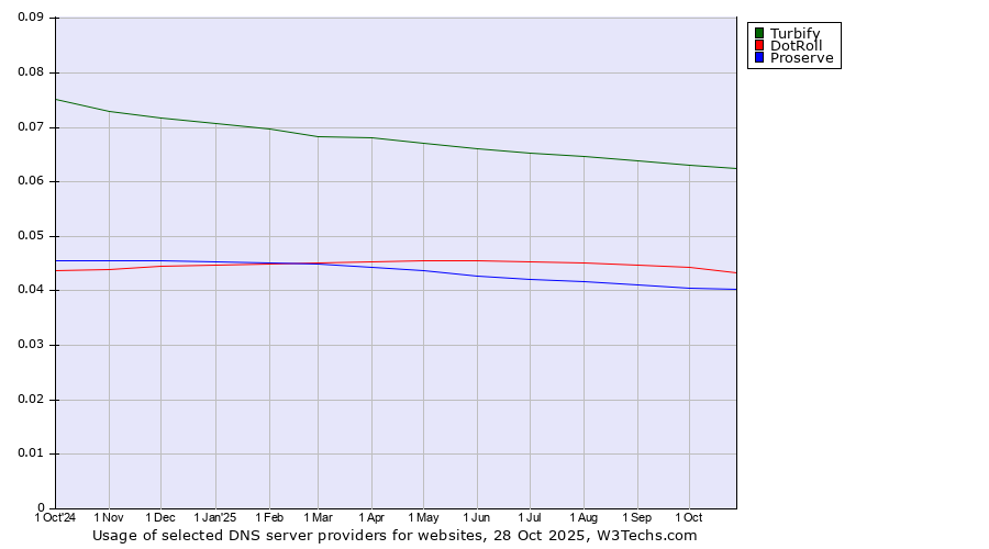 Historical trends in the usage of Turbify vs. DotRoll vs. Proserve