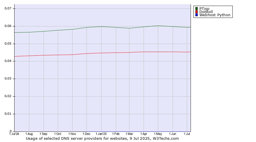 Historical trends in the usage of PTisp vs. DotRoll vs. Webhost Python