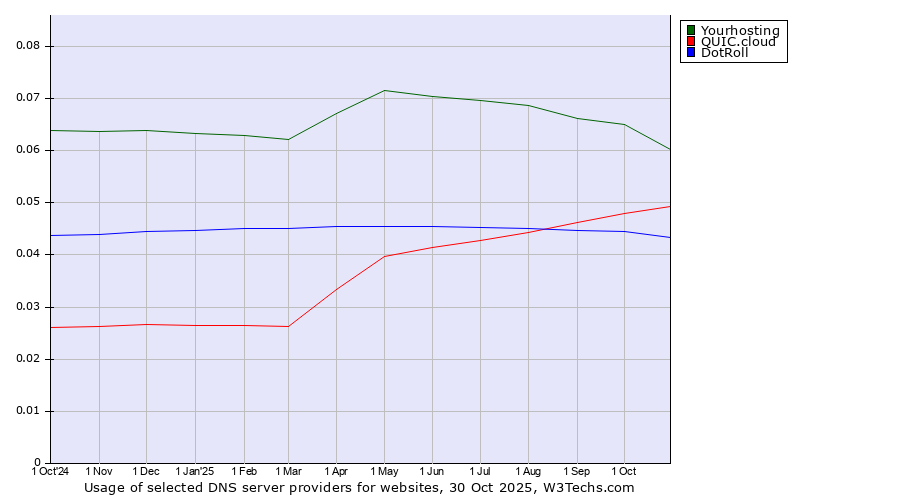 Historical trends in the usage of Yourhosting vs. QUIC.cloud vs. DotRoll