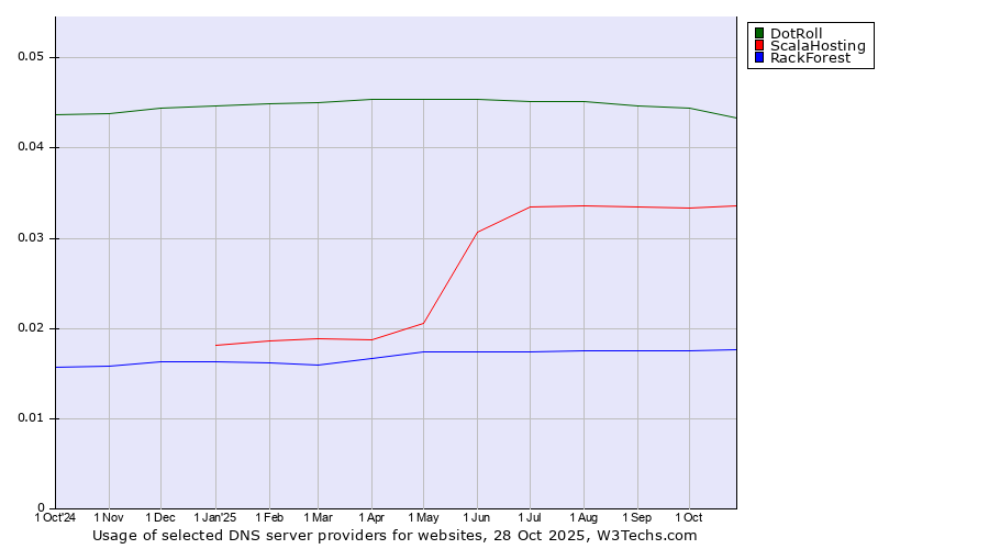 Historical trends in the usage of DotRoll vs. ScalaHosting vs. RackForest