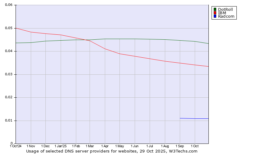 Historical trends in the usage of DotRoll vs. IBM vs. Radcom