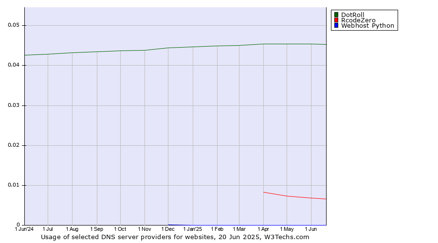 Historical trends in the usage of DotRoll vs. RcodeZero vs. Webhost Python