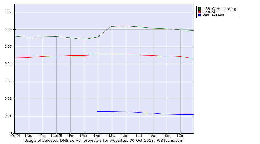 Historical trends in the usage of H88 Web Hosting vs. DotRoll vs. Real Geeks