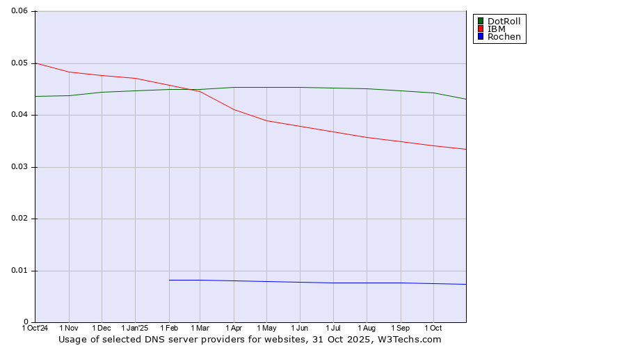 Historical trends in the usage of DotRoll vs. IBM vs. Rochen