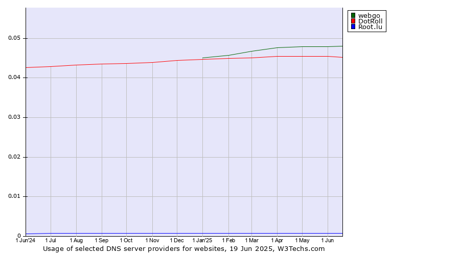 Historical trends in the usage of webgo vs. DotRoll vs. Root.lu