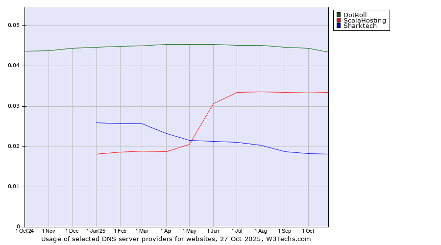 Historical trends in the usage of DotRoll vs. ScalaHosting vs. Sharktech