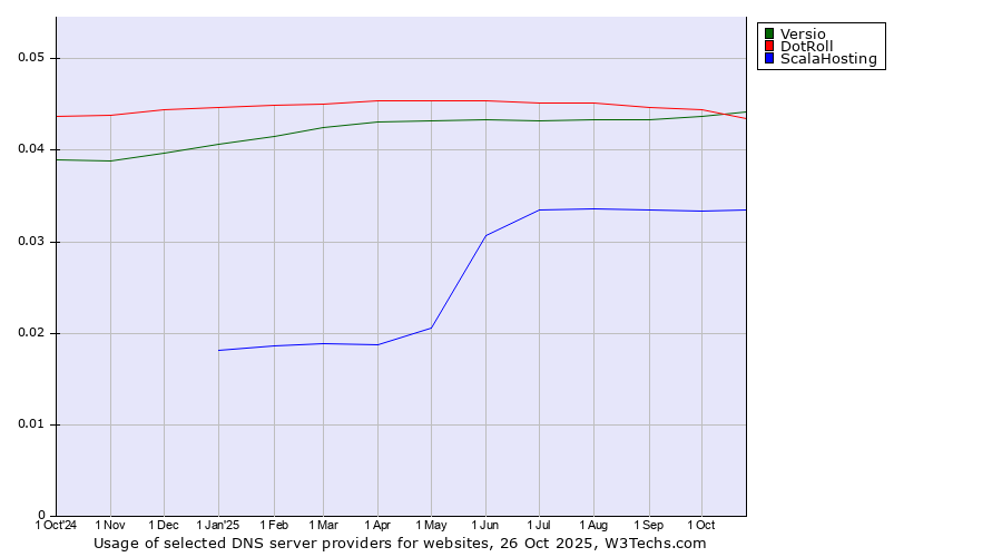 Historical trends in the usage of Versio vs. DotRoll vs. ScalaHosting