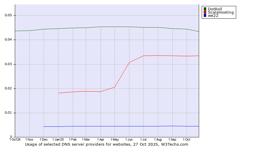 Historical trends in the usage of DotRoll vs. ScalaHosting vs. we22