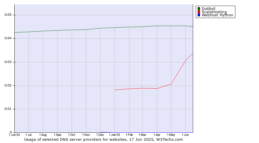 Historical trends in the usage of DotRoll vs. ScalaHosting vs. Webhost Python
