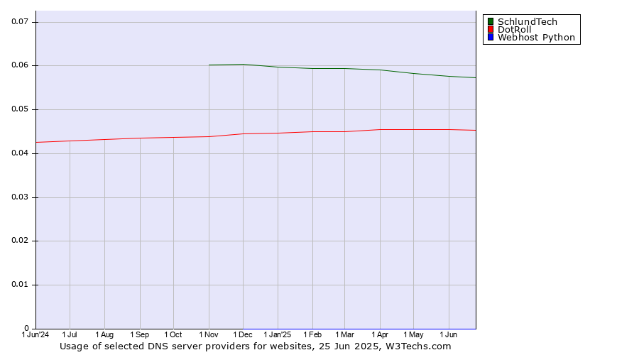 Historical trends in the usage of SchlundTech vs. DotRoll vs. Webhost Python