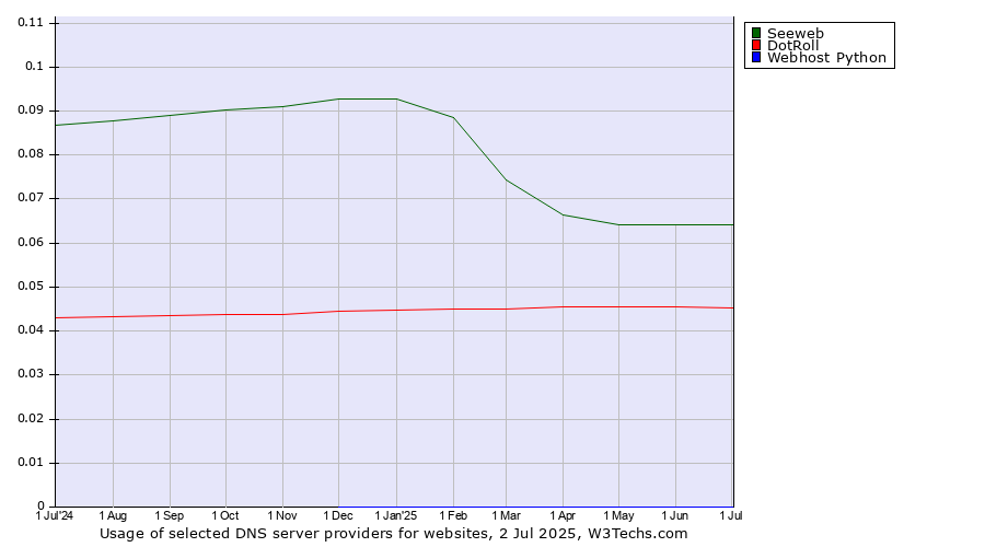 Historical trends in the usage of Seeweb vs. DotRoll vs. Webhost Python