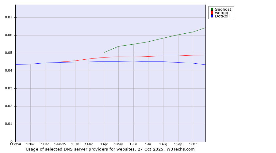 Historical trends in the usage of Seohost vs. webgo vs. DotRoll