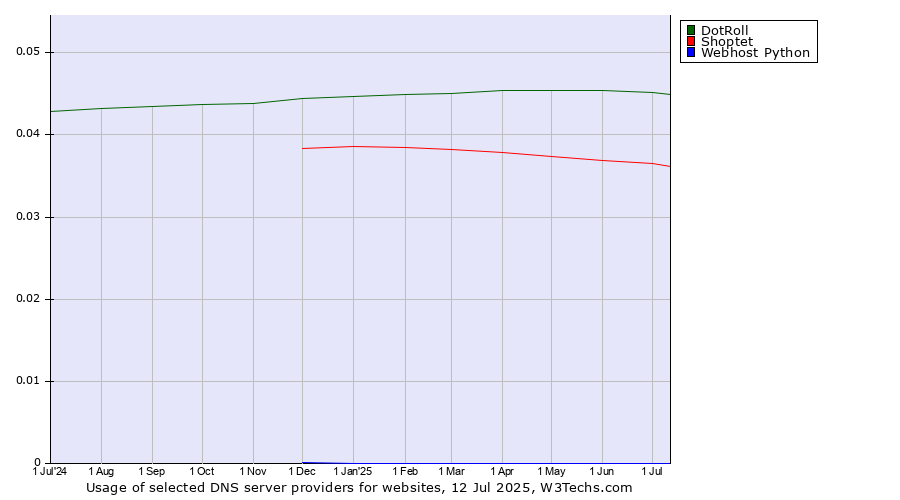 Historical trends in the usage of DotRoll vs. Shoptet vs. Webhost Python