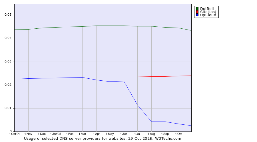 Historical trends in the usage of DotRoll vs. SiteHost vs. UpCloud