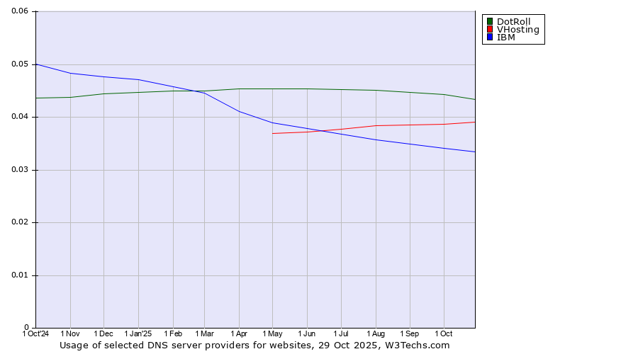 Historical trends in the usage of DotRoll vs. VHosting vs. IBM