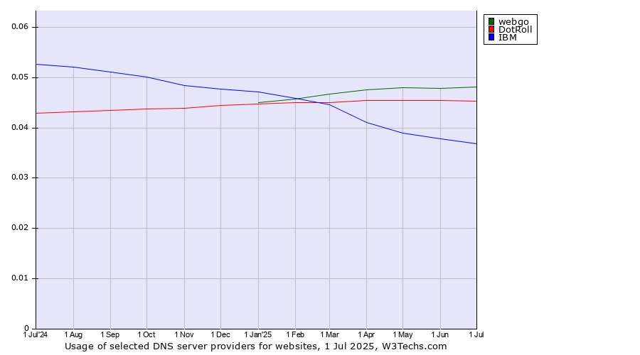 Historical trends in the usage of webgo vs. DotRoll vs. IBM