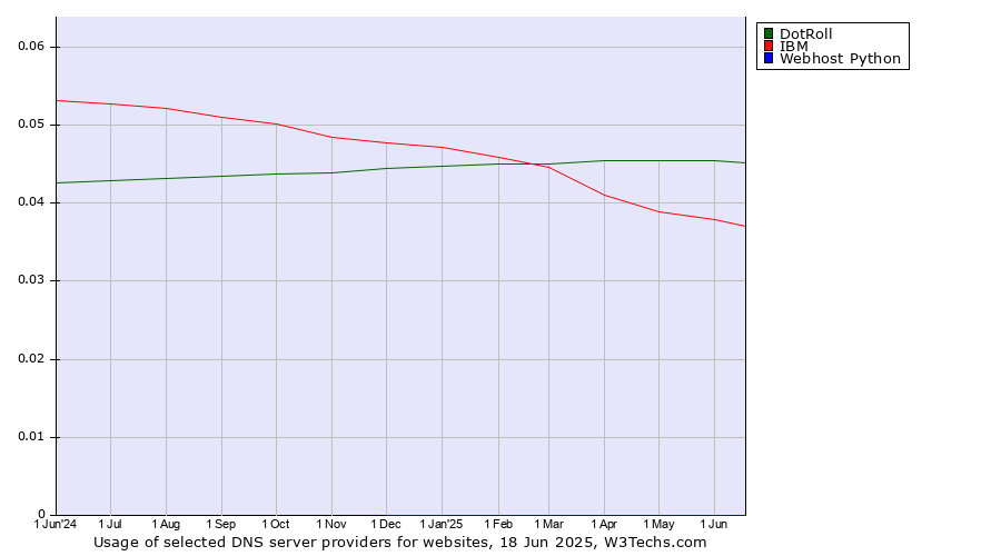 Historical trends in the usage of DotRoll vs. IBM vs. Webhost Python