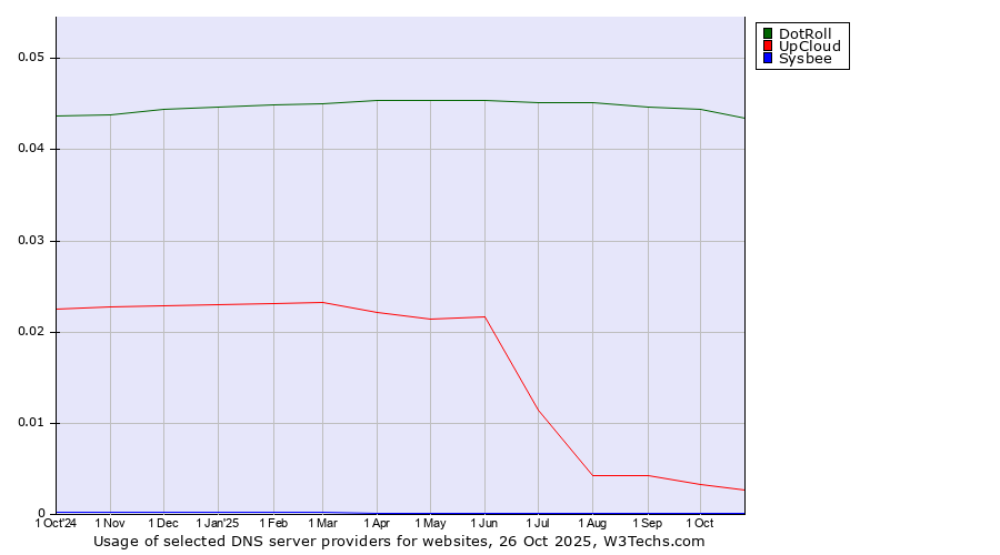 Historical trends in the usage of DotRoll vs. UpCloud vs. Sysbee