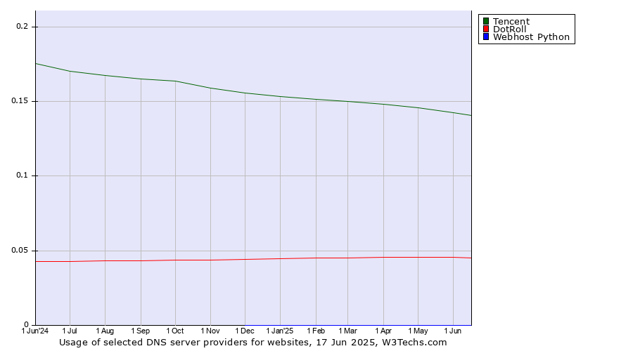 Historical trends in the usage of Tencent vs. DotRoll vs. Webhost Python