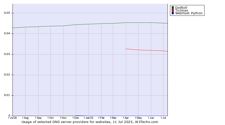Historical trends in the usage of DotRoll vs. Ticimax vs. Webhost Python