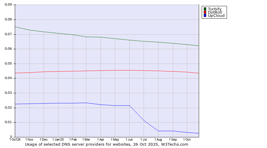 Historical trends in the usage of Turbify vs. DotRoll vs. UpCloud