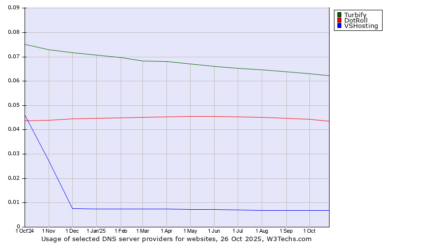 Historical trends in the usage of Turbify vs. DotRoll vs. VSHosting