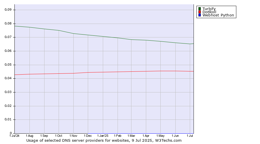 Historical trends in the usage of Turbify vs. DotRoll vs. Webhost Python