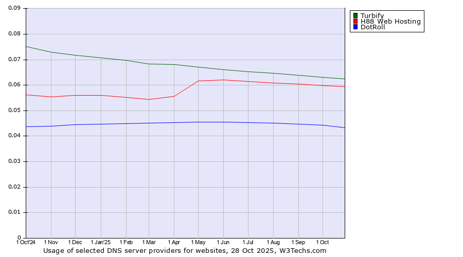 Historical trends in the usage of Turbify vs. H88 Web Hosting vs. DotRoll